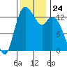 Rocky Point tide chart for Monday, November 24, 2025