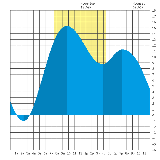 Rocky Point tide chart for Tuesday, November 25, 2025