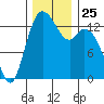 Rocky Point tide chart for Tuesday, November 25, 2025