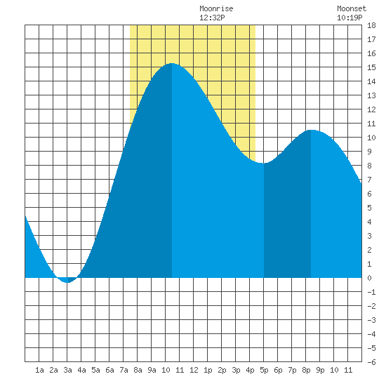 Rocky Point tide chart for Wednesday, November 26, 2025