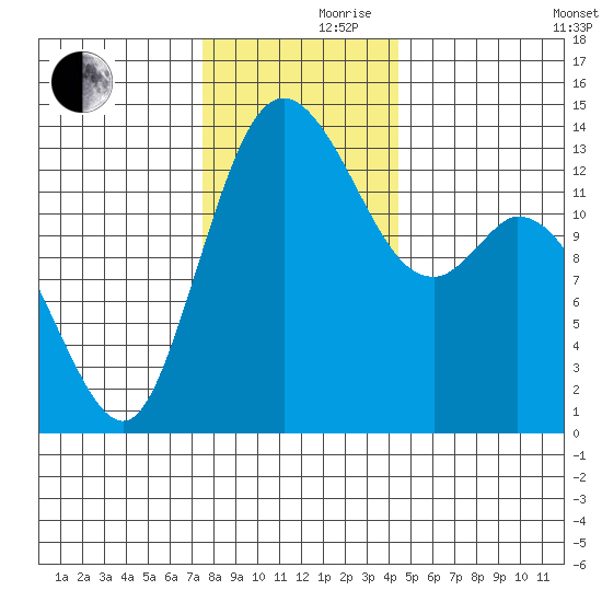 Rocky Point tide chart for Thursday, November 27, 2025