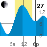 Rocky Point tide chart for Thursday, November 27, 2025