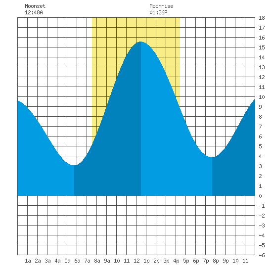 Rocky Point tide chart for Saturday, November 29, 2025