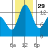 Rocky Point tide chart for Saturday, November 29, 2025