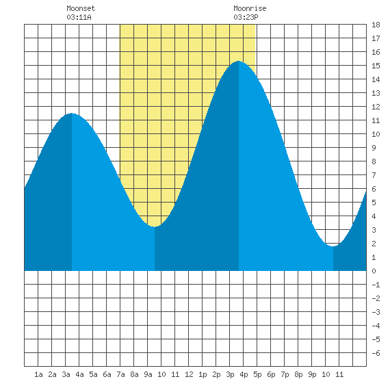 Rocky Point tide chart for Sunday, November 2, 2025