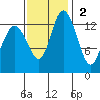 Rocky Point tide chart for Sunday, November 2, 2025