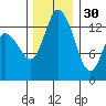 Rocky Point tide chart for Sunday, November 30, 2025