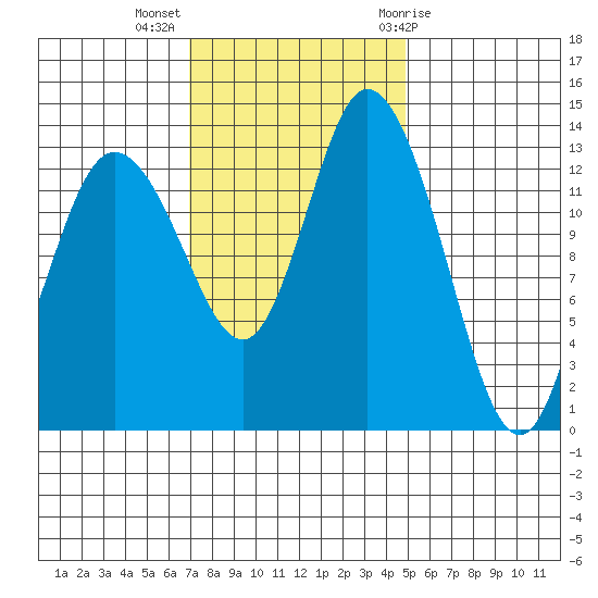 Rocky Point tide chart for Monday, November 3, 2025