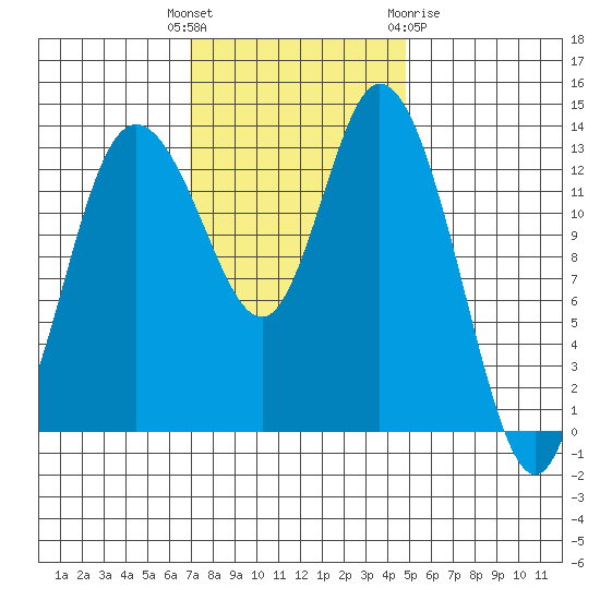 Rocky Point tide chart for Tuesday, November 4, 2025