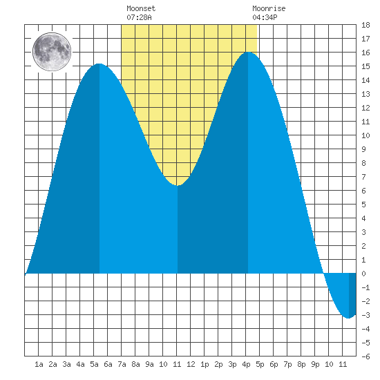 Rocky Point tide chart for Wednesday, November 5, 2025