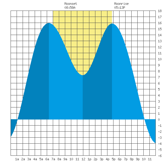 Rocky Point tide chart for Thursday, November 6, 2025