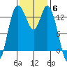 Rocky Point tide chart for Thursday, November 6, 2025