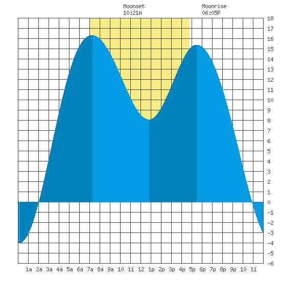 Rocky Point tide chart for Friday, November 7, 2025