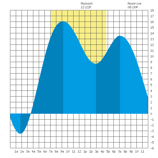 Rocky Point tide chart for Sunday, November 9, 2025