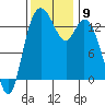 Rocky Point tide chart for Sunday, November 9, 2025