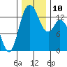 Rocky Point tide chart for Wednesday, December 10, 2025