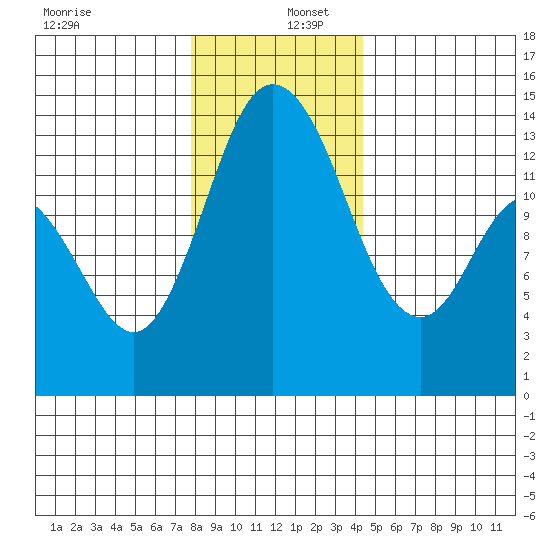 Rocky Point tide chart for Friday, December 12, 2025
