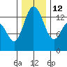 Rocky Point tide chart for Friday, December 12, 2025