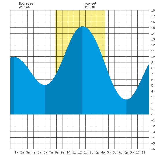 Rocky Point tide chart for Saturday, December 13, 2025