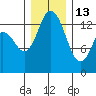 Rocky Point tide chart for Saturday, December 13, 2025
