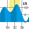 Rocky Point tide chart for Monday, December 15, 2025
