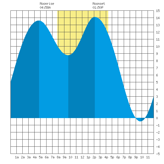Rocky Point tide chart for Tuesday, December 16, 2025