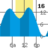 Rocky Point tide chart for Tuesday, December 16, 2025