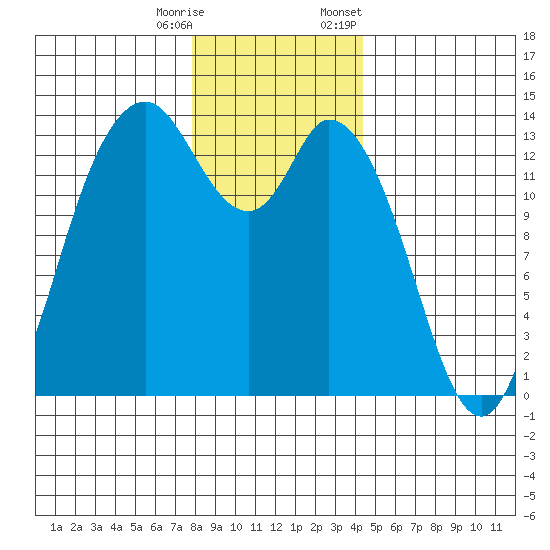Rocky Point tide chart for Wednesday, December 17, 2025