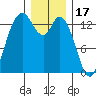 Rocky Point tide chart for Wednesday, December 17, 2025