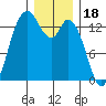Rocky Point tide chart for Thursday, December 18, 2025