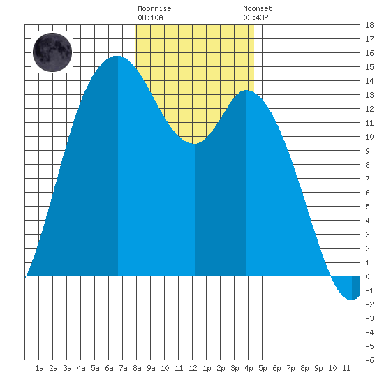 Rocky Point tide chart for Friday, December 19, 2025