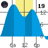 Rocky Point tide chart for Friday, December 19, 2025
