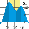 Rocky Point tide chart for Sunday, December 21, 2025