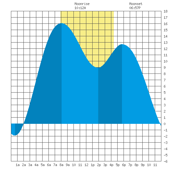 Rocky Point tide chart for Monday, December 22, 2025