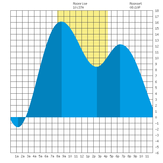 Rocky Point tide chart for Tuesday, December 23, 2025