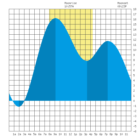 Rocky Point tide chart for Wednesday, December 24, 2025