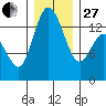 Rocky Point tide chart for Saturday, December 27, 2025