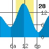 Rocky Point tide chart for Sunday, December 28, 2025