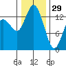 Rocky Point tide chart for Monday, December 29, 2025