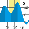 Rocky Point tide chart for Tuesday, December 2, 2025