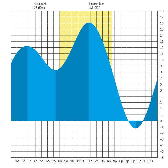 Rocky Point tide chart for Tuesday, December 30, 2025