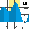 Rocky Point tide chart for Tuesday, December 30, 2025