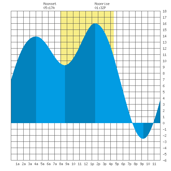 Rocky Point tide chart for Wednesday, December 31, 2025