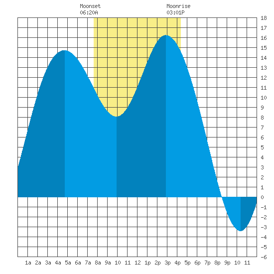 Rocky Point tide chart for Wednesday, December 3, 2025