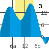Rocky Point tide chart for Wednesday, December 3, 2025