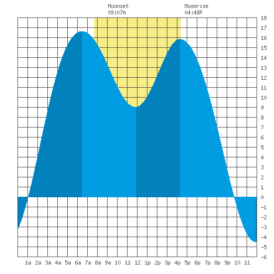 Rocky Point tide chart for Friday, December 5, 2025