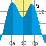 Rocky Point tide chart for Friday, December 5, 2025