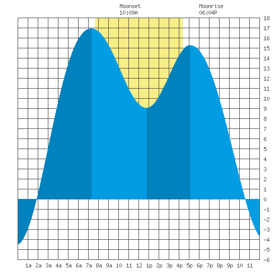 Rocky Point tide chart for Saturday, December 6, 2025