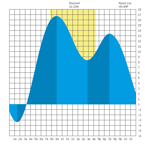Rocky Point tide chart for Monday, December 8, 2025