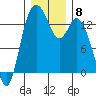 Rocky Point tide chart for Monday, December 8, 2025